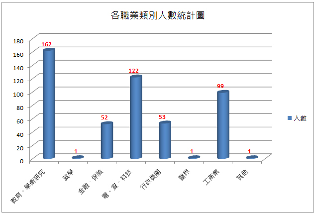 Career Development Statistics