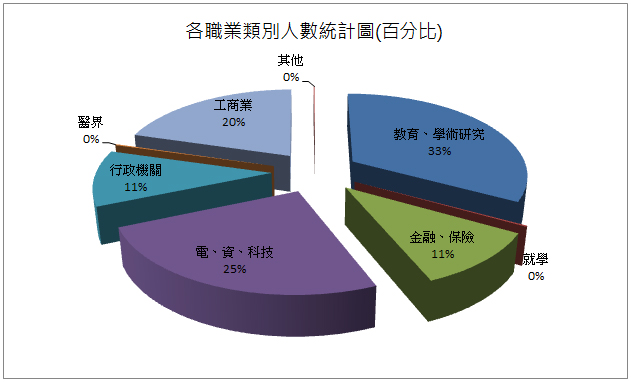 Career Development Statistics(percentage)