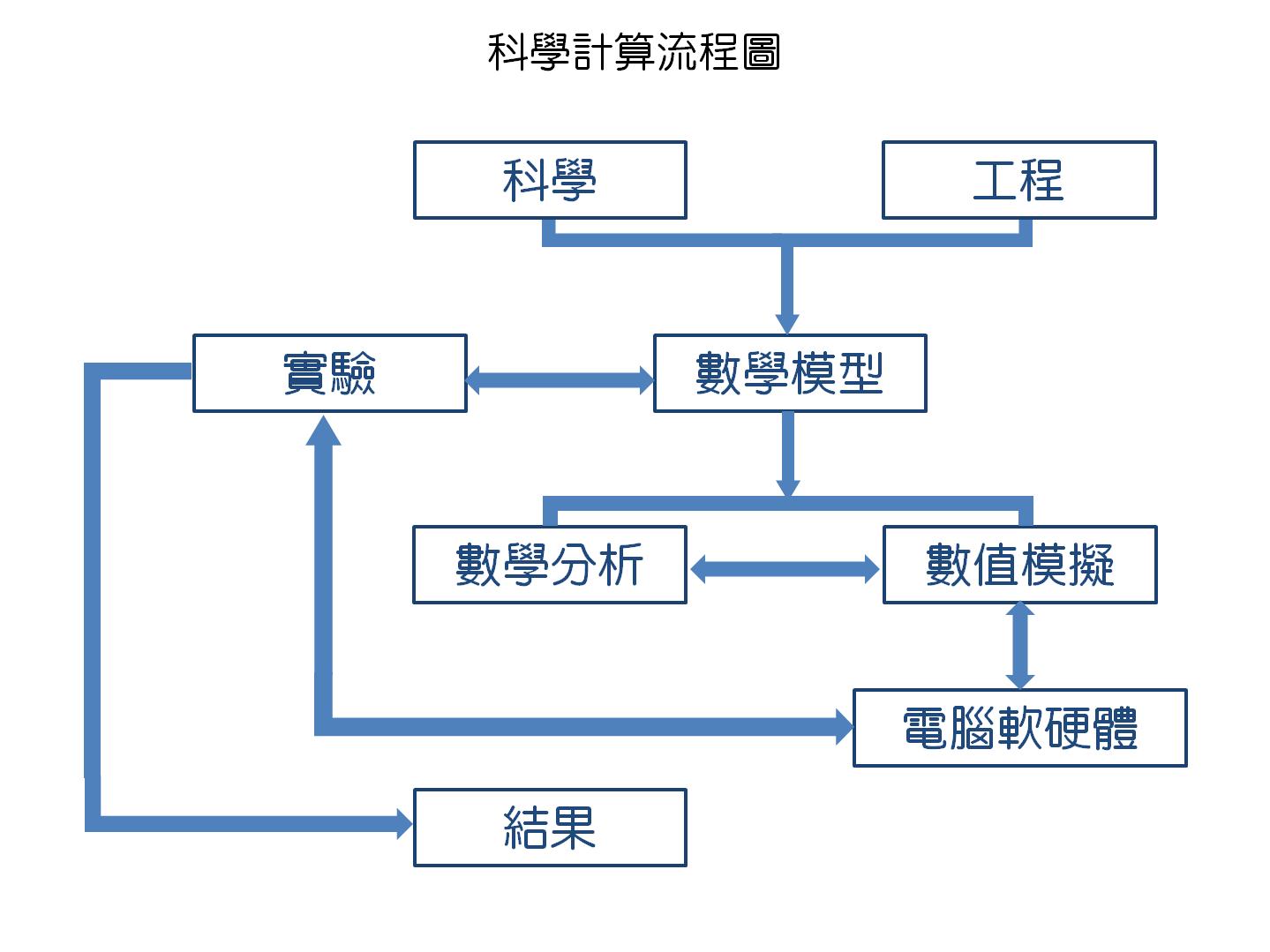 圖一：科學計算流程圖