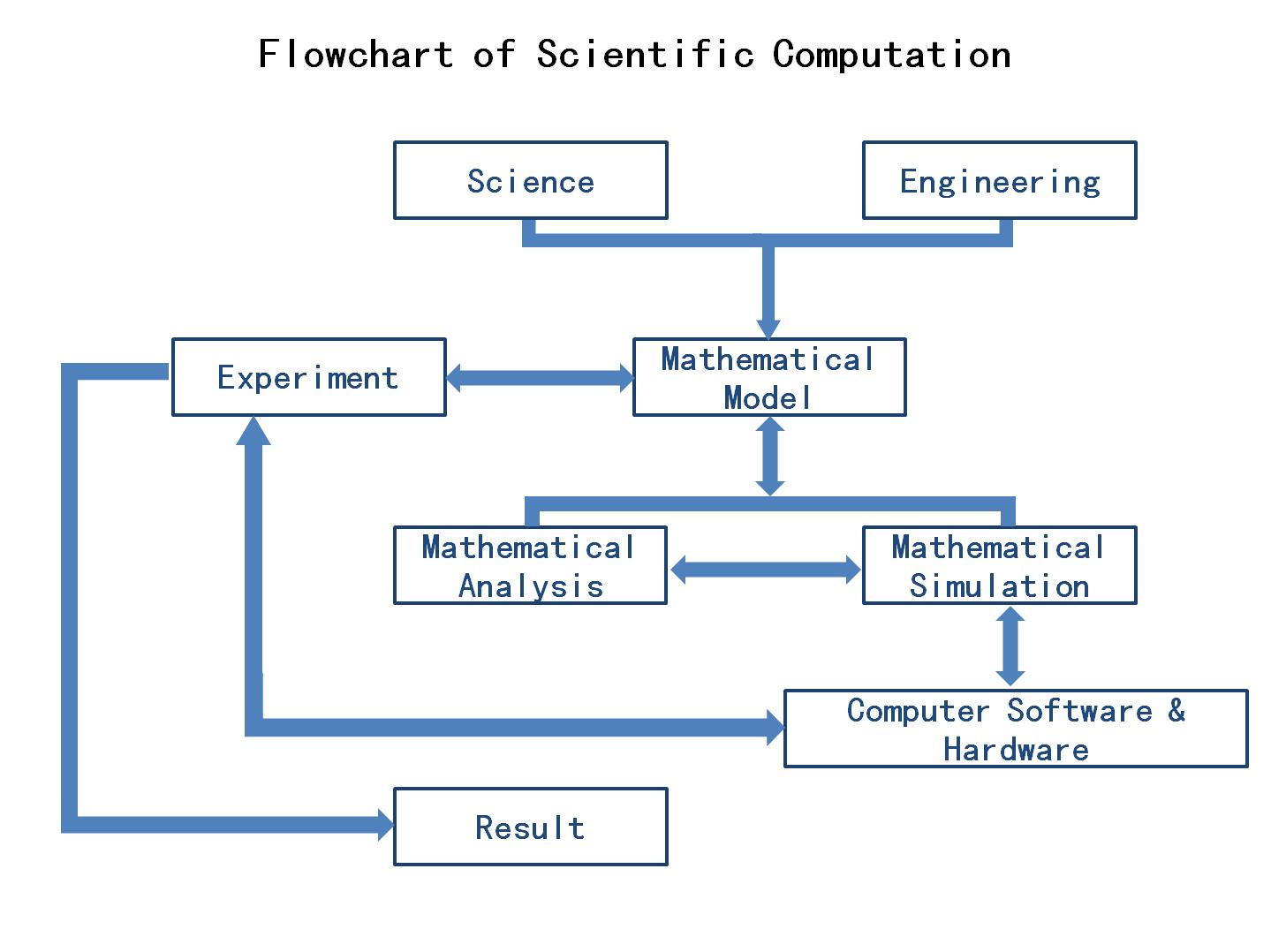 Flowchart of Scientific Computation